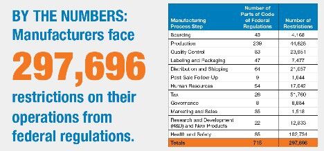 Manufacturers face