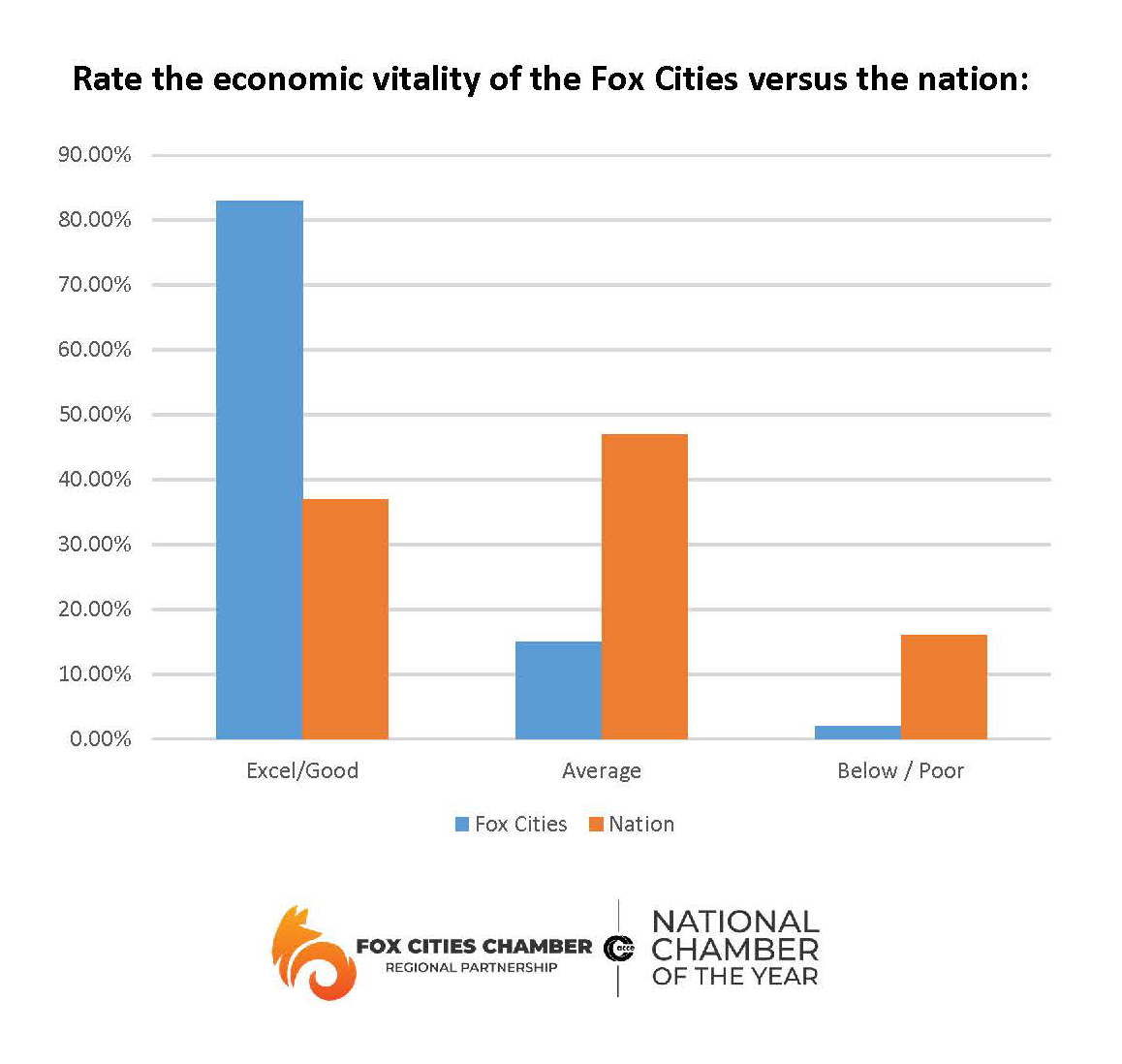 Fox Cities Chamber Survey